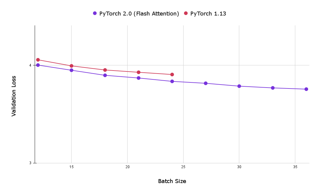Using Flash Attention enables the usage of larger batch sizes