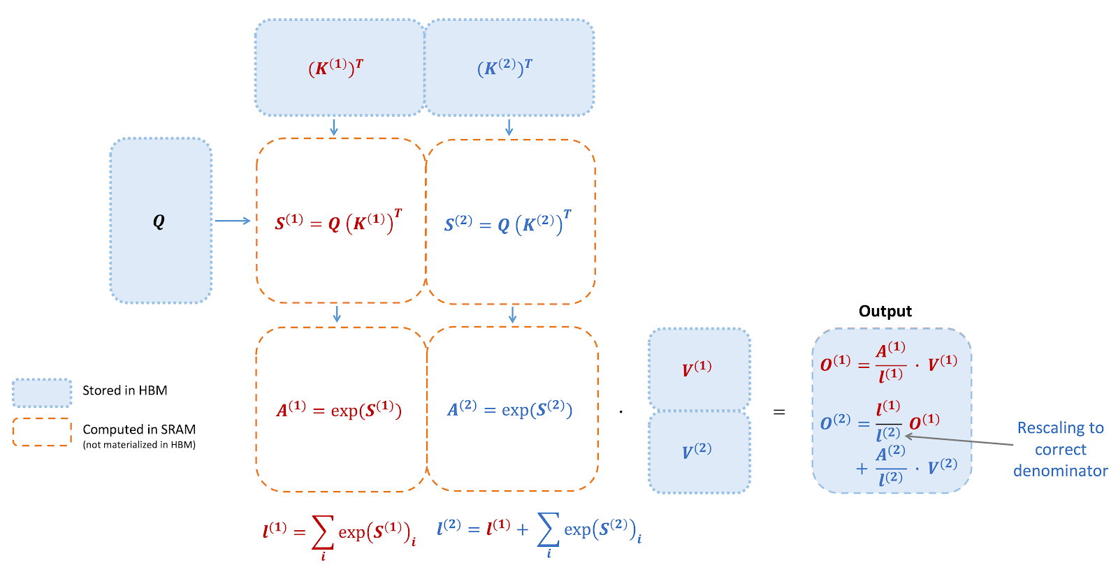 FlashAttention의 순전파(forward) 연산 수식을 표현한 그림 / math equations