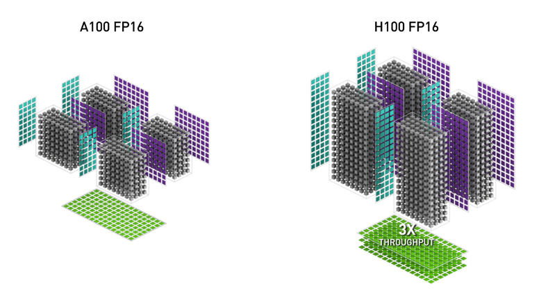 Hopper GPU에서의 새로운 기능: WGMMA(Warpgroup Matrix Multiply-Accumulate), H100 백서에서 가져온 이미지 / image from the H100 white paper