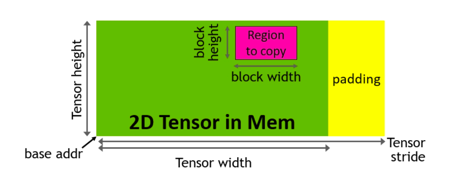 Hopper GPU에서의 새로운 기능: TMA(Tensor Memory Accelerator) 소개 그림 / block diagram