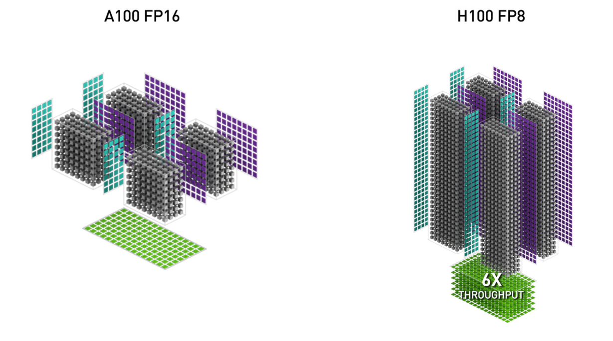 H100 GPU에서 FP8의 낮은 정밀도 사용 시 A100 FP16 대비 6배의 처리량 / 6x throughput