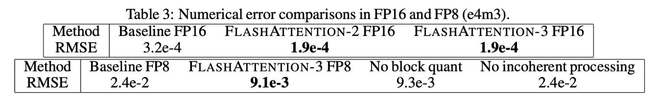 FP8의 낮은 정밀도에서 비일관적 처리 시의 양자화 오류 비교표 / text diagram