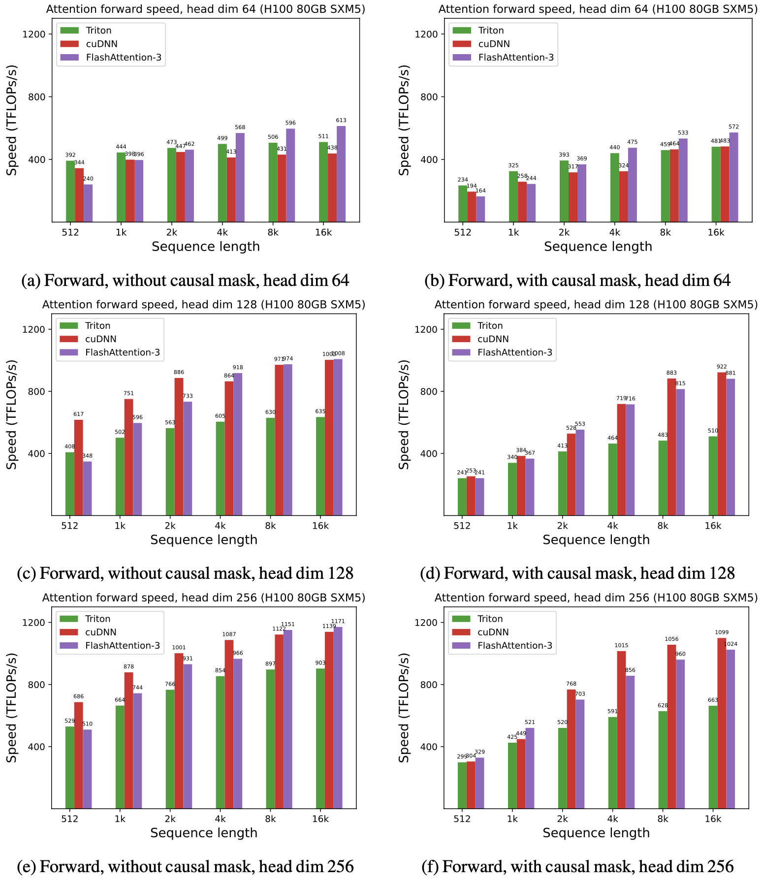 FlashAttention-3의 FP8에서의 속도 개선 비교: Triton, cuDNN과의 비교 차트 / speed charts