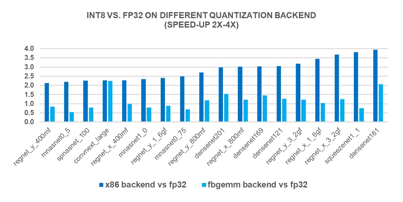 그림 2: x86 백엔드에서 2-4배 성능 향상 모델 / Figure 2: Models with 2x-4x performance boost with x86 backend