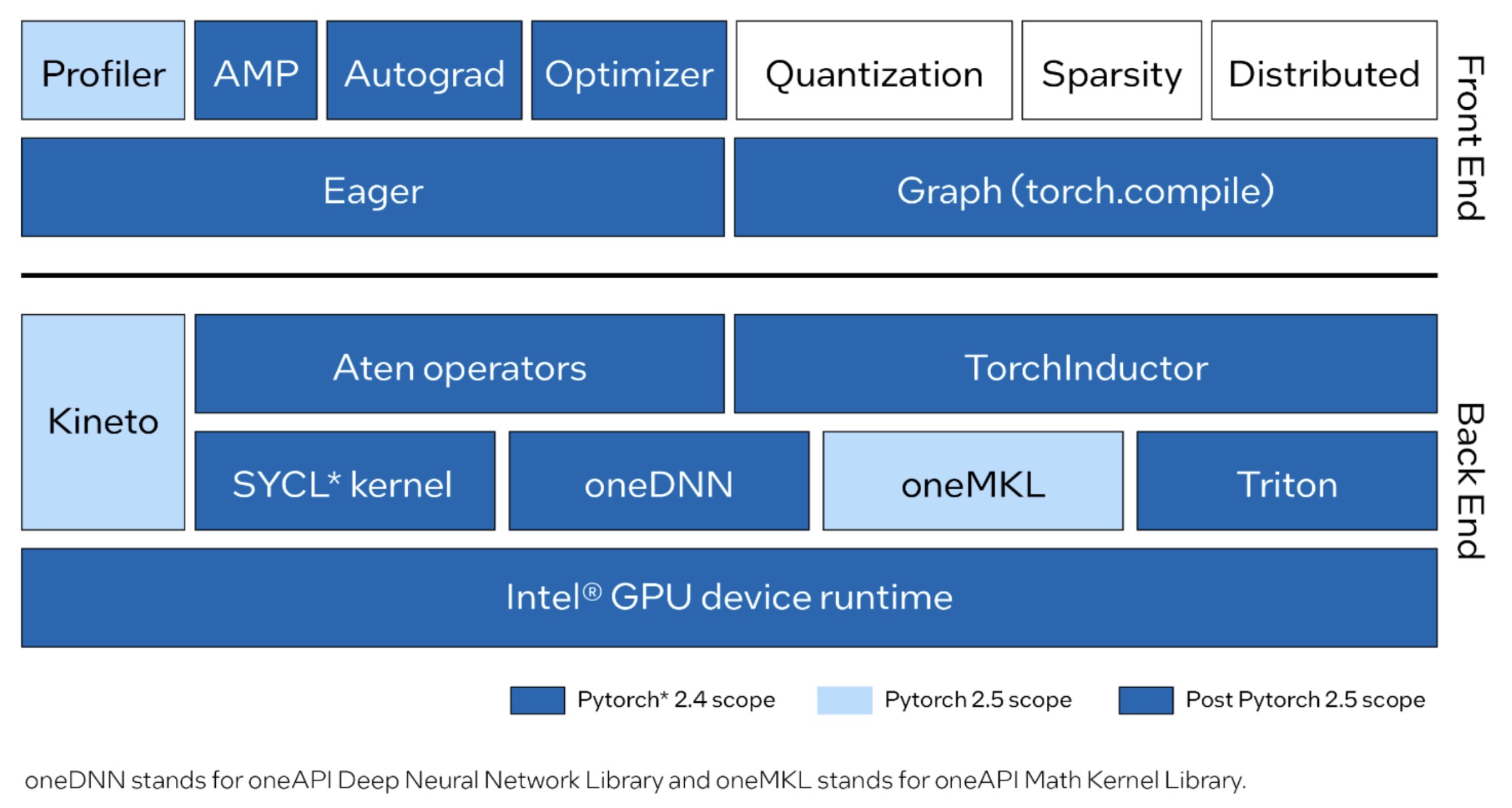 PyTorch에 Intel GPU를 통합하기 위한 현재와 앞으로 계획된 프론트엔드(front-end) 및 백엔드(back-end) 개선 사항 / the current and planned front-end and back-end improvements for Intel GPU upstreamed into PyTorch