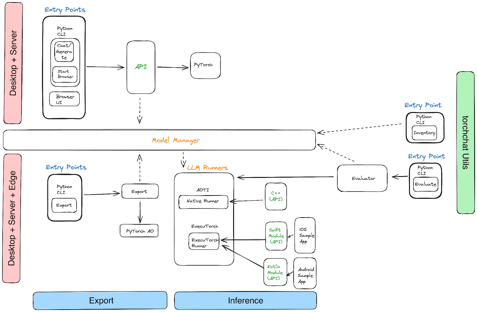 토치챗 구조 / torchchat schema